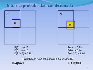 Intuir la probabilidad condicionada P(A)  = 0,25 P(B)  = 0,10 P(A  ∩  B) = 0,10 A ¿Probabilidad de A sabiendo que ha pasado B? P(A|B)=1 P(A|B)=0,8 P(A)  = 0,25 P(B)  = 0,10 P(A  ∩  B) = 0,08 B B A 