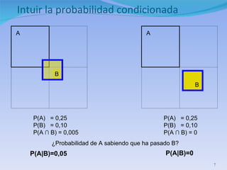Intuir la probabilidad condicionada ¿Probabilidad de A sabiendo que ha pasado B? P(A|B)=0,05 P(A|B)=0 P(A)  = 0,25 P(B)  = 0,10 P(A   ∩   B) = 0,005 P(A)  = 0,25 P(B)  = 0,10 P(A  ∩  B) = 0 A B A B 