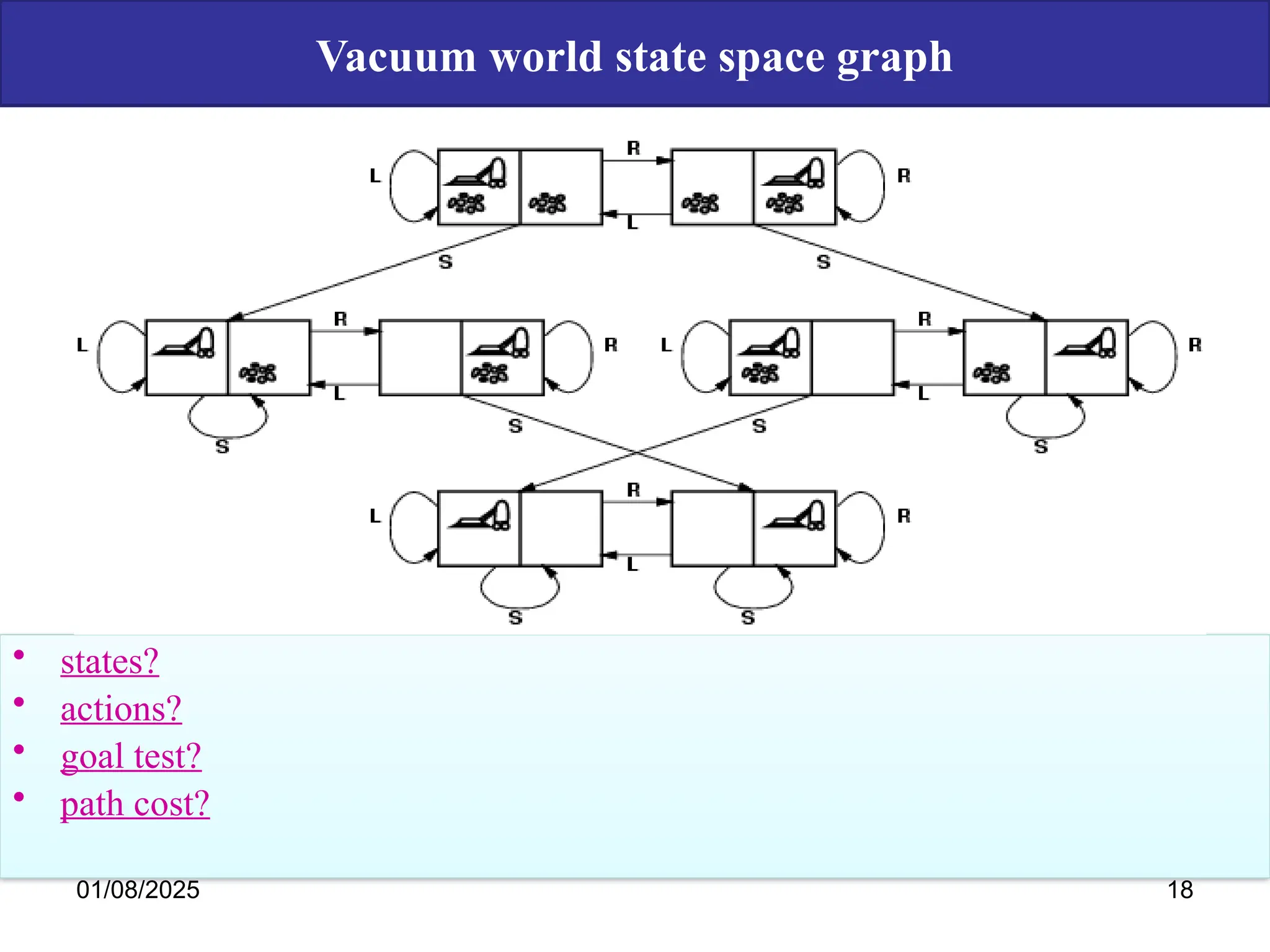 Vacuum world state space graph
• states?
• actions?
• goal test?
• path cost?
01/08/2025 18
 