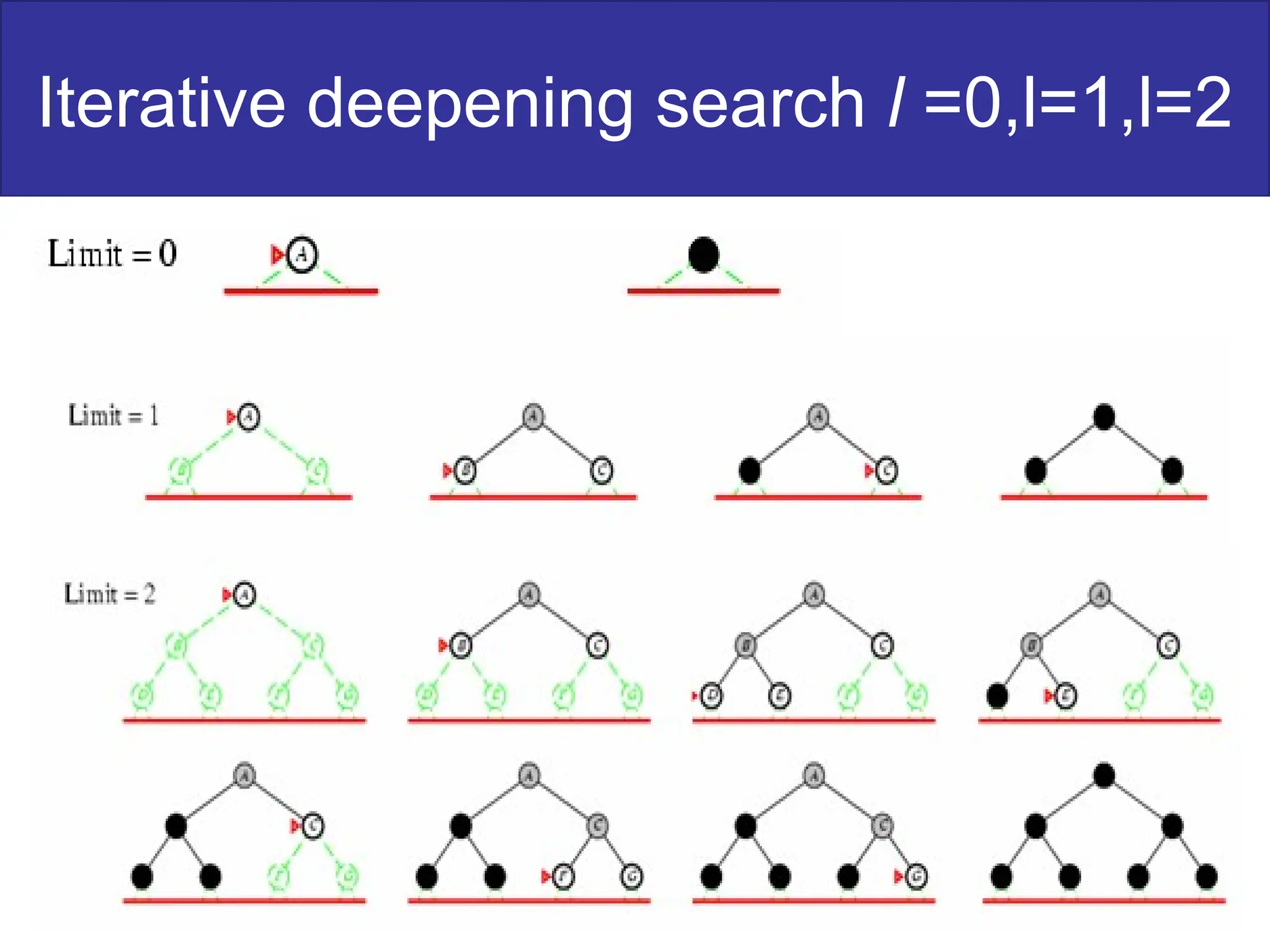 Iterative deepening search l =0,l=1,l=2
34
 
