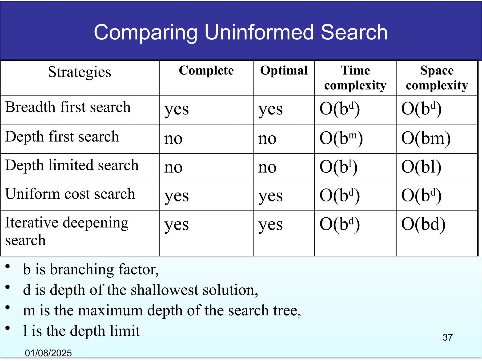 Comparing Uninformed Search
• b is branching factor,
• d is depth of the shallowest solution,
• m is the maximum depth of the search tree,
• l is the depth limit
Strategies Complete Optimal Time
complexity
Space
complexity
Breadth first search yes yes O(bd
) O(bd
)
Depth first search no no O(bm
) O(bm)
Depth limited search no no O(bl
) O(bl)
Uniform cost search yes yes O(bd
) O(bd
)
Iterative deepening
search
yes yes O(bd
) O(bd)
01/08/2025
37
 