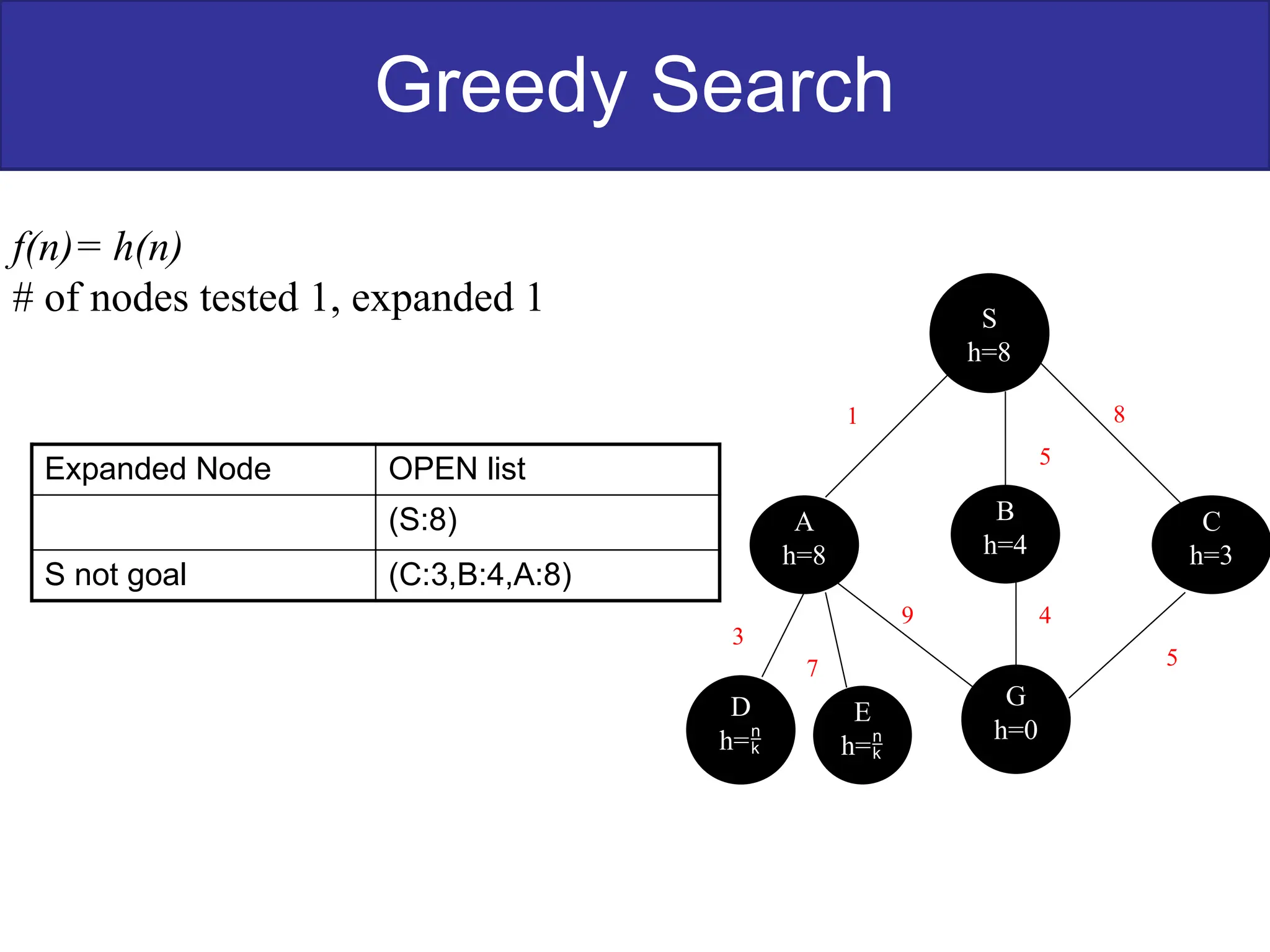 Greedy Search
f(n)= h(n)
# of nodes tested 1, expanded 1 S
h=8
B
h=4
G
h=0
C
h=3
A
h=8
D
h=
E
h=
1 8
5
9 4
5
3
7
Expanded Node OPEN list
(S:8)
S not goal (C:3,B:4,A:8)
 