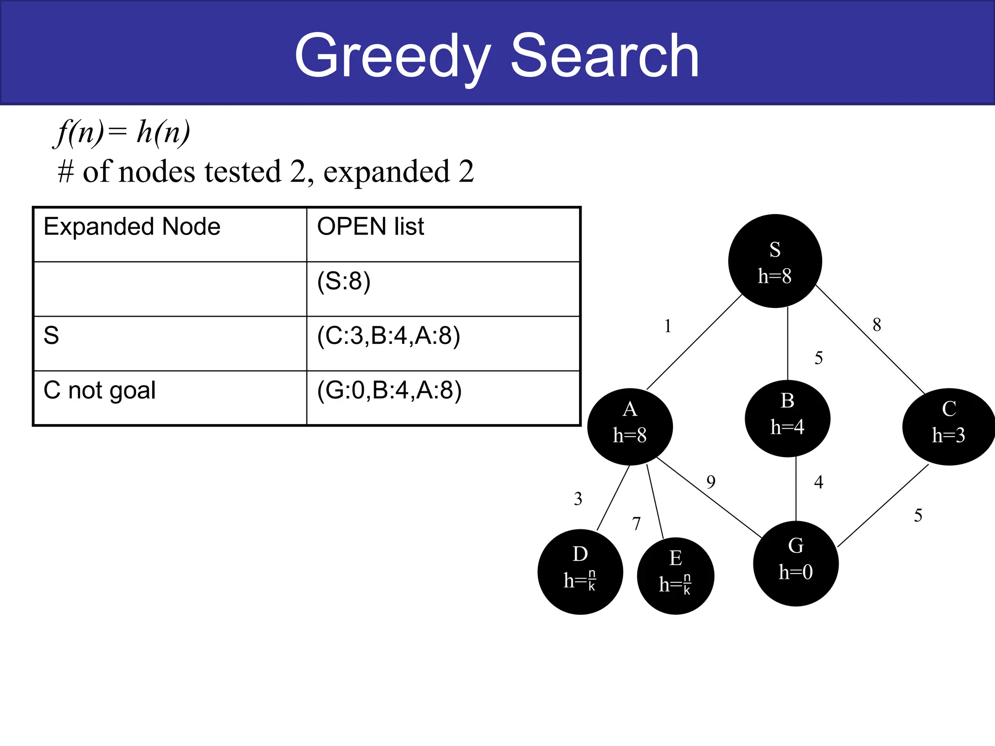Greedy Search
f(n)= h(n)
# of nodes tested 2, expanded 2
S
h=8
B
h=4
G
h=0
C
h=3
A
h=8
D
h=
E
h=
1 8
5
9 4
5
3
7
Expanded Node OPEN list
(S:8)
S (C:3,B:4,A:8)
C not goal (G:0,B:4,A:8)
 