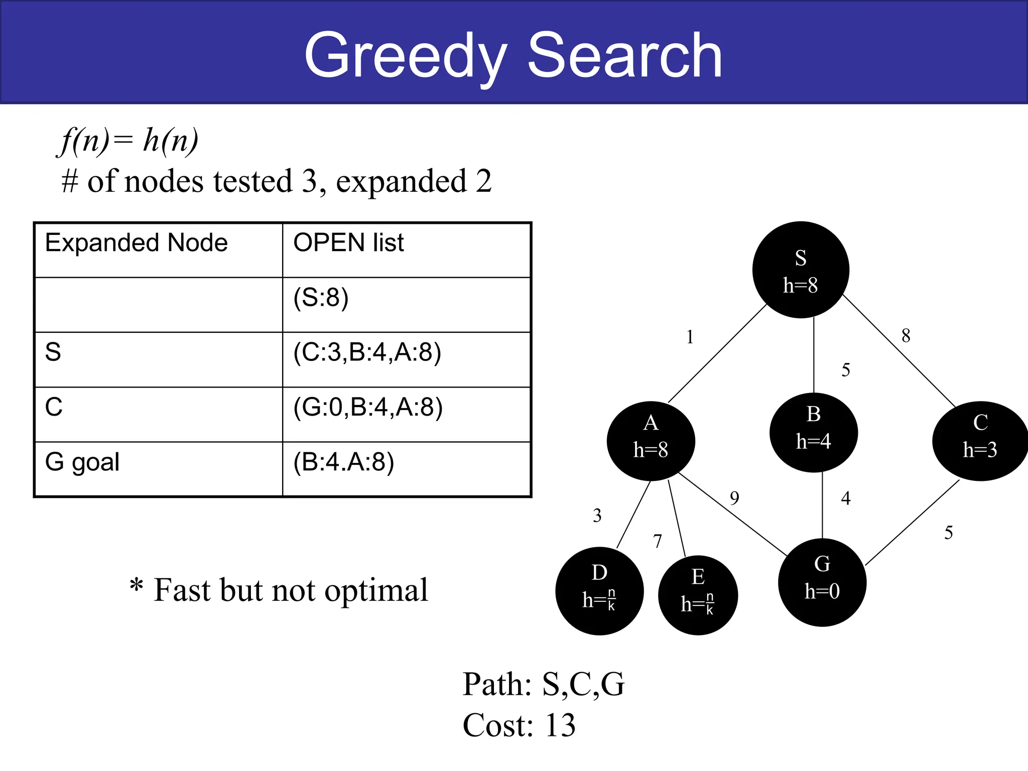 Greedy Search
f(n)= h(n)
# of nodes tested 3, expanded 2
S
h=8
B
h=4
G
h=0
C
h=3
A
h=8
D
h=
E
h=
1 8
5
9 4
5
3
7
Expanded Node OPEN list
(S:8)
S (C:3,B:4,A:8)
C (G:0,B:4,A:8)
G goal (B:4.A:8)
* Fast but not optimal
Path: S,C,G
Cost: 13
 