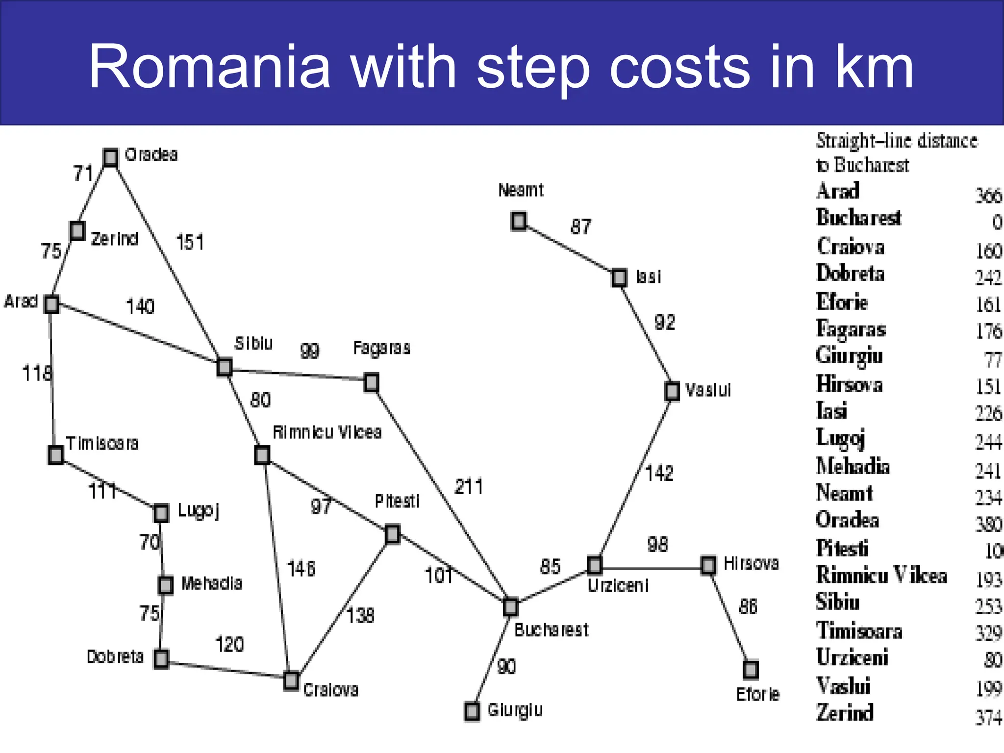 Romania with step costs in km
 