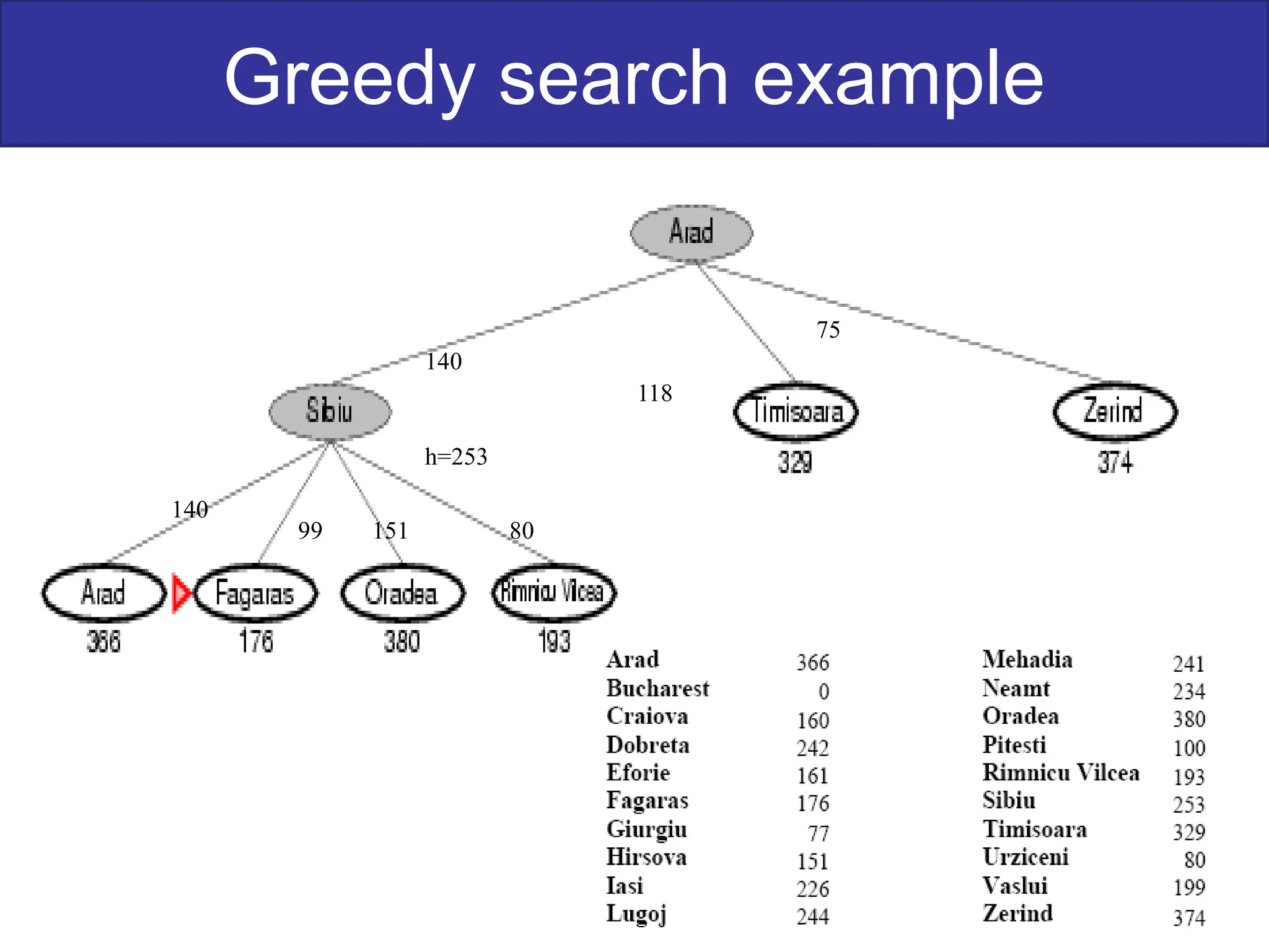 Greedy search example
h=253
140
118
75
140
99 151 80
 