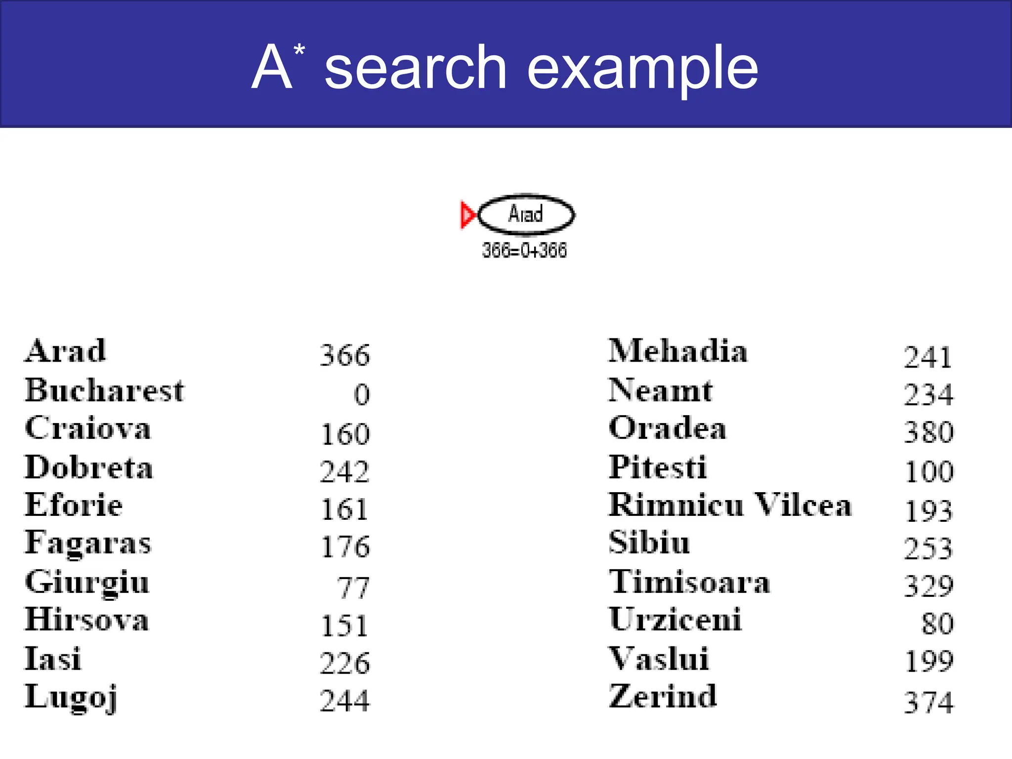 A*
search example
 
