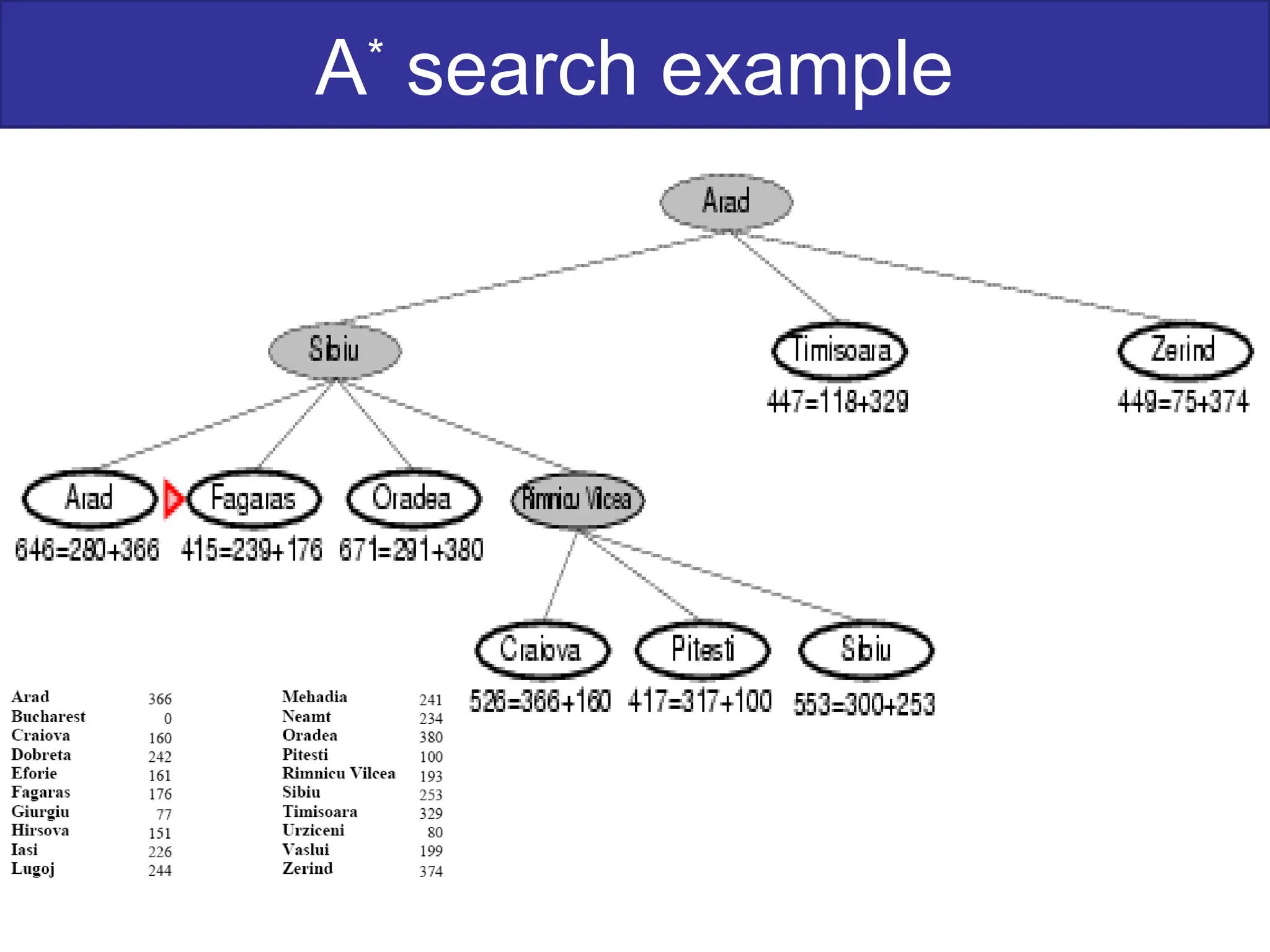 A*
search example
 