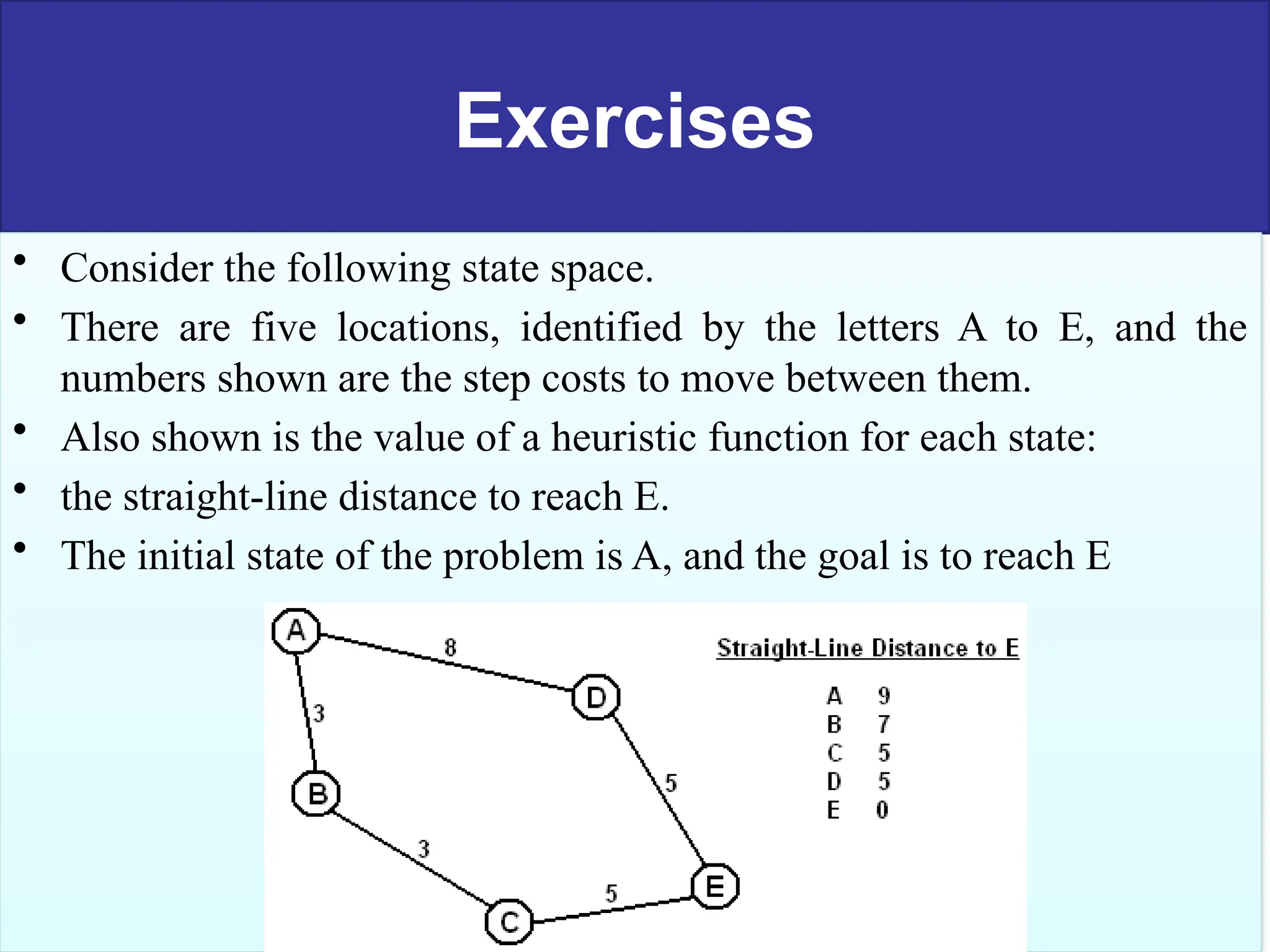 Exercises
• Consider the following state space.
• There are five locations, identified by the letters A to E, and the
numbers shown are the step costs to move between them.
• Also shown is the value of a heuristic function for each state:
• the straight-line distance to reach E.
• The initial state of the problem is A, and the goal is to reach E
 
