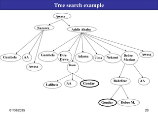 Tree search example
AA
Awasa
Addis Ababa
Nazarez
Nekemt
Adama
Awasa
Dessie
Dire
Dawa Jima
Gambela
Awasa
Debre
Markos
Gondar
Lalibela AA
AA
BahrDar
Gondar Debre M.
Gambela
01/08/2025 20
 