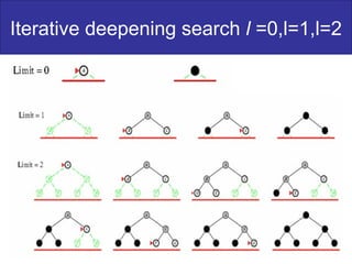 Iterative deepening search l =0,l=1,l=2
34
 