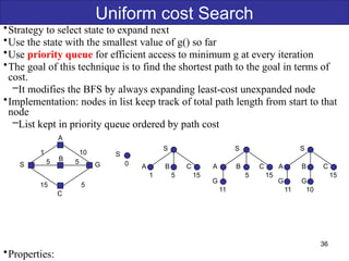 Uniform cost Search
A
G
S
C
5
5
1 10
15 5
B
S
S S S
A A A
B B B
C C C
G G G
0
1 5 15
11
15
5
11 10
15
•Strategy to select state to expand next
•Use the state with the smallest value of g() so far
•Use priority queue for efficient access to minimum g at every iteration
•The goal of this technique is to find the shortest path to the goal in terms of
cost.
–It modifies the BFS by always expanding least-cost unexpanded node
•Implementation: nodes in list keep track of total path length from start to that
node
–List kept in priority queue ordered by path cost
•Properties:
36
 