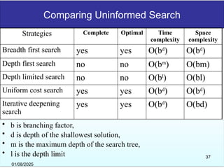 Comparing Uninformed Search
• b is branching factor,
• d is depth of the shallowest solution,
• m is the maximum depth of the search tree,
• l is the depth limit
Strategies Complete Optimal Time
complexity
Space
complexity
Breadth first search yes yes O(bd
) O(bd
)
Depth first search no no O(bm
) O(bm)
Depth limited search no no O(bl
) O(bl)
Uniform cost search yes yes O(bd
) O(bd
)
Iterative deepening
search
yes yes O(bd
) O(bd)
01/08/2025
37
 
