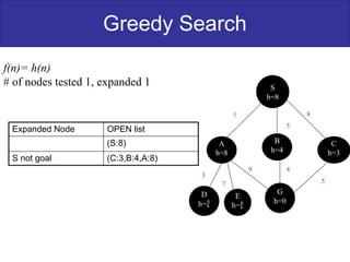Greedy Search
f(n)= h(n)
# of nodes tested 1, expanded 1 S
h=8
B
h=4
G
h=0
C
h=3
A
h=8
D
h=
E
h=
1 8
5
9 4
5
3
7
Expanded Node OPEN list
(S:8)
S not goal (C:3,B:4,A:8)
 