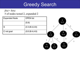 Greedy Search
f(n)= h(n)
# of nodes tested 2, expanded 2
S
h=8
B
h=4
G
h=0
C
h=3
A
h=8
D
h=
E
h=
1 8
5
9 4
5
3
7
Expanded Node OPEN list
(S:8)
S (C:3,B:4,A:8)
C not goal (G:0,B:4,A:8)
 
