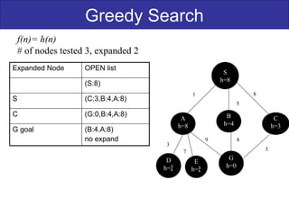 Greedy Search
f(n)= h(n)
# of nodes tested 3, expanded 2
S
h=8
B
h=4
G
h=0
C
h=3
A
h=8
D
h=
E
h=
1 8
5
9 4
5
3
7
Expanded Node OPEN list
(S:8)
S (C:3,B:4,A:8)
C (G:0,B:4,A:8)
G goal (B:4.A:8)
no expand
 
