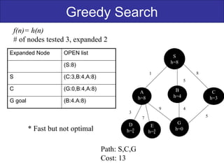 Greedy Search
f(n)= h(n)
# of nodes tested 3, expanded 2
S
h=8
B
h=4
G
h=0
C
h=3
A
h=8
D
h=
E
h=
1 8
5
9 4
5
3
7
Expanded Node OPEN list
(S:8)
S (C:3,B:4,A:8)
C (G:0,B:4,A:8)
G goal (B:4.A:8)
* Fast but not optimal
Path: S,C,G
Cost: 13
 