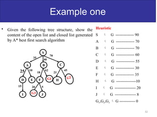 52
• Given the following tree structure, show the
content of the open list and closed list generated
by A* best first search algorithm
Example one
S
B
A C
F
E
D H
J
I
35
25
15
40
10
18
62
20 5
70
21
45
G2
G1
G3
Heuristic
S  G -------------- 90
A  G -------------- 70
B  G -------------- 70
C  G -------------- 60
D  G -------------- 55
E  G -------------- 30
F  G -------------- 35
H  G ---------------10
I  G ---------------- 20
J  G ---------------- 8
G1,G2,G3  G ------------ 0
 