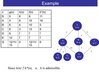 Example
S
h=8
B
h=4
G
h=0
C
h=3
A
h=8
D
h=
E
h=
2 9
6
10 5
6
4
8
n g(n) h(n) f(n) h*(n)
S 0 8 8 11
A 2 8 10 10
B 6 4 10 5
C 9 3 12 6
D 6   
E 12   
G 12/11/
15
0 12/11/
15
0
Since h(n)  h*(n)  n, h is admissible.
 