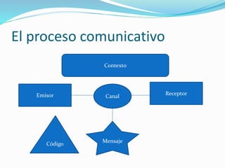 El proceso comunicativo
Emisor Canal
Receptor
Contexto
Mensaje
Código
 