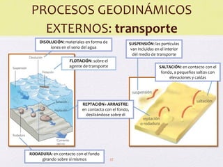 Comprehensive Overview of Earth's External Geological Processes and ...