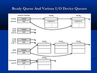 Ready Queue And Various I/O Device QueuesReady Queue And Various I/O Device Queues
 