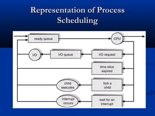 Representation of ProcessRepresentation of Process
SchedulingScheduling
 