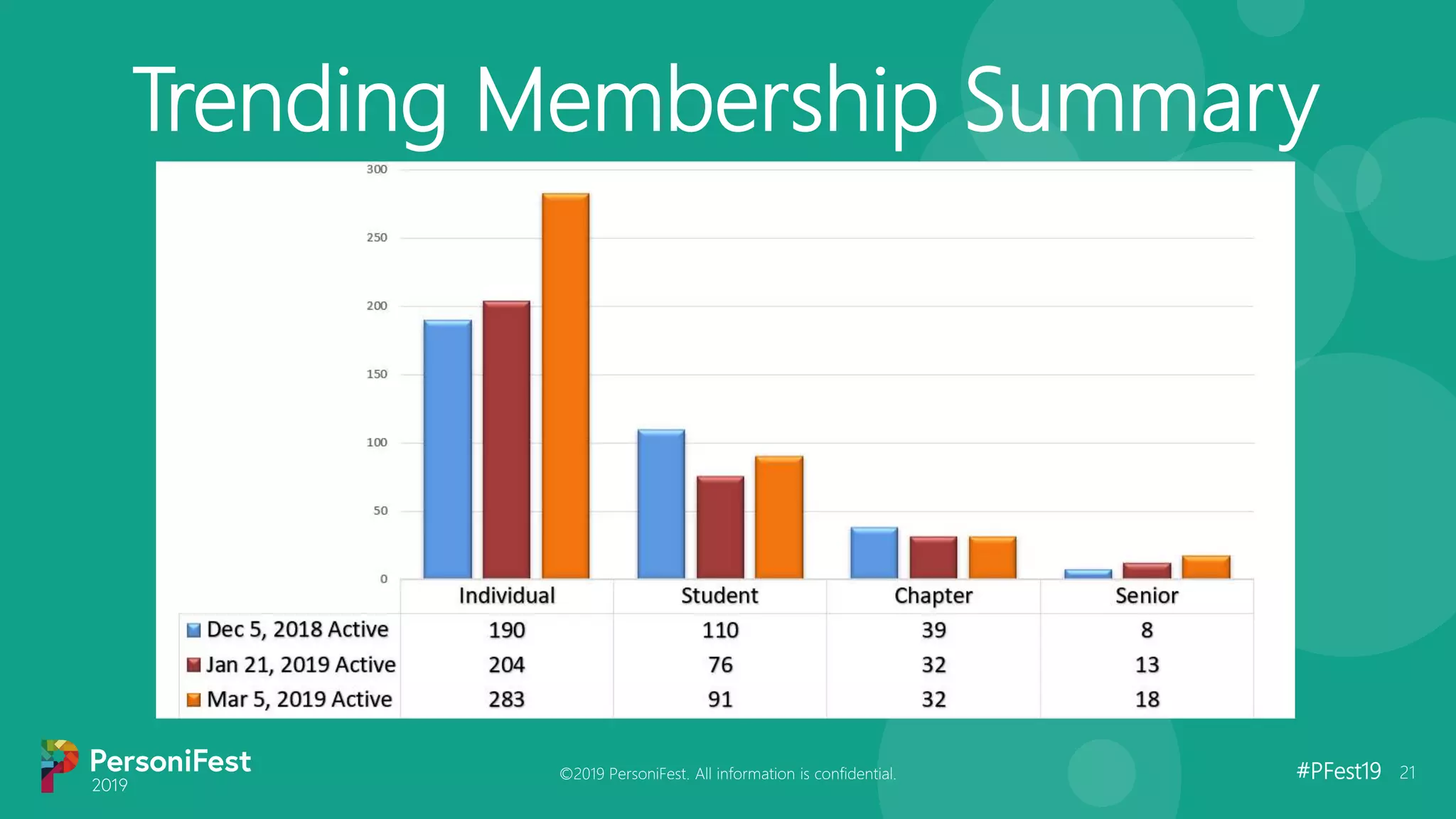#PFest19 21
Trending Membership Summary
©2019 PersoniFest. All information is confidential.
 