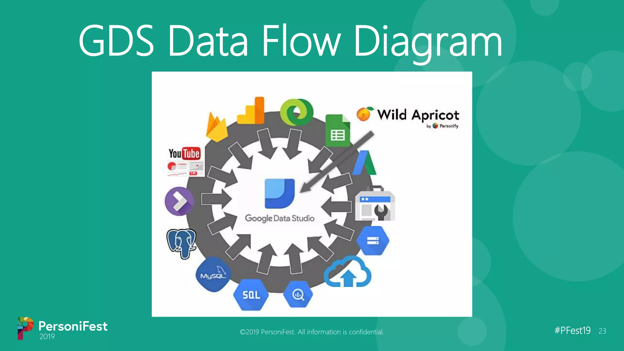 #PFest19 23
GDS Data Flow Diagram
©2019 PersoniFest. All information is confidential.
 
