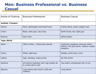 12
Men: Business Professional vs. Business
Casual
Article of Clothing Business Professional Business Casual
Jackets, Trousers
Fabrics Wool, lightweight wool blend suits Cotton blend, heavy weight wool
Colors Black, dark gray, navy blue Earth-tones, tan, light gray
Buttons Dark resin White plastic
Tops, Shirts
Fabric 100% Cotton , Cotton/poly blends Cashmere sweaters, textured cotton
blends, knit polo shirts, medium weight
sweaters
Colors White, light blue Pastels, earth-tone, ivory
Collars High, standup, sharp points No Polo shirts
Neckline All buttons buttoned with high quality tie
in conservative color
Top button unbuttoned with no tie
Sleeves Long sleeve with French cuffs and
cufflinks
Long sleeve
 