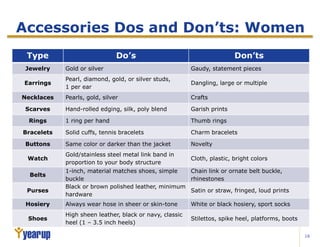 16
Accessories Dos and Don’ts: Women
Type Do’s Don’ts
Jewelry Gold or silver Gaudy, statement pieces
Earrings
Pearl, diamond, gold, or silver studs,
1 per ear
Dangling, large or multiple
Necklaces Pearls, gold, silver Crafts
Scarves Hand-rolled edging, silk, poly blend Garish prints
Rings 1 ring per hand Thumb rings
Bracelets Solid cuffs, tennis bracelets Charm bracelets
Buttons Same color or darker than the jacket Novelty
Watch
Gold/stainless steel metal link band in
proportion to your body structure
Cloth, plastic, bright colors
Belts
1-inch, material matches shoes, simple
buckle
Chain link or ornate belt buckle,
rhinestones
Purses
Black or brown polished leather, minimum
hardware
Satin or straw, fringed, loud prints
Hosiery Always wear hose in sheer or skin-tone White or black hosiery, sport socks
Shoes
High sheen leather, black or navy, classic
heel (1 – 3.5 inch heels)
Stilettos, spike heel, platforms, boots
 