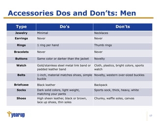 17
Accessories Dos and Don’ts: Men
Type Do’s Don’ts
Jewelry Minimal Necklaces
Earrings Never Never
Rings 1 ring per hand Thumb rings
Bracelets Never Never
Buttons Same color or darker than the jacket Novelty
Watch Gold/stainless steel metal link band or
padded leather band
Cloth, plastics, bright colors, sports
watch
Belts 1-inch, material matches shoes, simple
buckle
Novelty, western over-sized buckles
Briefcase Black leather Backpack
Socks Dark solid colors, light weight,
matching your pants
Sports sock, thick, heavy, white
Shoes High sheen leather, black or brown,
lace up shoes, thin soles
Chunky, waffle soles, canvas
 