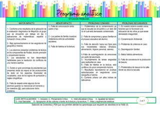 {‘
SITUACIÓN PROBLEMA
MAYOR IMPACTO MENOR IMPACTO PROBLEMAS COMUNES PROBLEMAS SECUNDARIOS
1.- Conforme a los resultados de la aplicación de
la evaluación diagnóstica de MejorEdu el grupo
que se encuentra por debajo en las 3
aplicaciones de matemáticas, español y
formación cívica y ética
2.- Bajo aprovechamiento en las asignaturas de
geografía e historia.
3.- Los alumnos presentan problemas de lectura
en los componentes de Fluidez, dicción precisión
y comprensión lectora.
4.- Los estudiantes no han desarrollado
habilidades para la resolución de conflictos de
una manera asertiva.
5.- Existe un gran porcentaje de estudiantes que
presentan áreas de mejora en las producciones
de texto en los aspectos Diversidad de
vocabulario, usos de los signos de puntuación y
reglas ortográficas.
6.- Falta de respeto entre algunos de los
alumnos quienes no mencionan al momento a
los maestros (@), para solucionar dicho
problema.
1.- Falta de comunicación entre
padre e hijo.
2.- Los padres de familia muestran
intolerancia ante las actividades
escolares.
3.- Falta de hábitos en la lectura.
1.- Problemática de la contaminación ya
que la escuela se encuentra a un lado del
río el cual está demasiado contaminado.
2.- Falta de compromiso y apoyo familiar en
el proceso educativo del alumno.
3.- Falta de atención hacia sus hijos para
sus necesidades básicas (limpieza,
alimentación, higiene personal, valores).
4.-Falta de autorregulación de emociones
por parte del alumnado.
5.- Incumplimiento de tareas asignadas
para realizarlas en casa.
6.- Falta de hábitos en la lectura, esto
conlleva a la poca comprensión lectora.
7.- Resultados reprobatorios en pruebas
estandarizadas en asignaturas como
Geografía e historia.
8.- Contexto urbano con altos índices de
delicuencia
1.- En nuestro entorno existen varios
factores que no favorecen a la
educación de los niños ya que existe
demasiada inseguridad.
2.- Contaminación Ambiental.
3.- Problemas de violencia en casa.
4.- Desintegración familiar.
5.- Malos hábitos alimenticios.
6.- Falta de conciencia en la producción
de basura.
7.- Problemática de basura en la calle
donde se ubica la escuela.
EJES ARTICULADORES: 1.- Inclusión, 2.- Pensamiento Crítico. 3.- Interculturalidad Crítica. 4.- Igualdad de Género
5.- Vida Saludable. 6.- Apropiación de las culturas a través de la lectura y la escritura. 7.- Artes y experiencias estéticas
Selección de Contenidos y PDA que nos permiten atender los aprendizajes que requieren ser atendidos en la FASE (5)
1 al 7
 
