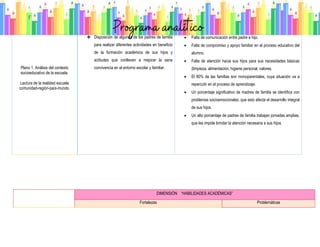 {‘
Plano 1. Análisis del contexto
socioeducativo de la escuela.
Lectura de la realidad escuela
comunidad-región-país-mundo.
❖ Disposición de algunos de los padres de familia
para realizar diferentes actividades en beneficio
de la formación académica de sus hijos y
actitudes que conlleven a mejorar la sana
convivencia en el entorno escolar y familiar.
 Falta de comunicación entre padre e hijo.
 Falta de compromiso y apoyo familiar en el proceso educativo del
alumno.
 Falta de atención hacia sus hijos para sus necesidades básicas
(limpieza, alimentación, higiene personal, valores.
 El 80% de las familias son monoparentales, cuya situación va a
repercutir en el proceso de aprendizaje.
 Un porcentaje significativo de madres de familia se identifica con
problemas socioemocionales, que esto afecta el desarrollo integral
de sus hijos.
 Un alto porcentaje de padres de familia trabajan jornadas amplias,
que les impide brindar la atención necesaria a sus hijos.
DIMENSIÓN “HABILIDADES ACADÉMICAS”
Fortalezas Problemáticas
 