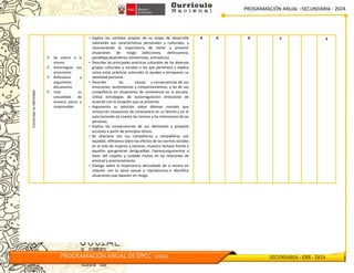 PROGRAMACIÓN ANUAL –SECUNDARIA - 2024
PROGRAMACIÓN ANUAL DE DPCC - 2024 SECUNDARIA - EBR - 2024
Construye
su
identidad
 Se valora a sí
mismo
 Autorregula sus
emociones
 Reflexiona y
argumenta
éticamente
 Vive su
sexualidad de
manera plena y
responsable.
• Explica los cambios propios de su etapa de desarrollo
valorando sus características personales y culturales, y
reconociendo la importancia de evitar y prevenir
situaciones de riesgo (adicciones, delincuencia,
pandillaje,desórdenes alimenticios, entreotros)
• Describe las principales prácticas culturales de los diversos
grupos culturales y sociales a los que pertenece y explica
como estas prácticas culturales lo ayudan a enriquecer su
identidad personal.
• Describe las causas y consecuencias de sus
emociones, sentimientos y comportamientos, y las de sus
compañeros en situaciones de convivencia en la escuela.
Utiliza estrategias de autorregulación emocional de
acuerdo con la situación que se presenta.
• Argumenta su posición sobre dilemas morales que
involucran situaciones de convivencia en su familia y en el
aula tomando en cuenta las normas y las intenciones de las
personas.
• Explica las consecuencias de sus decisiones y propone
acciones a partir de principios éticos.
• Se relaciona con sus compañeros y compañeras con
equidad, reflexiona sobre los efectos de las normas sociales
en la vida de mujeres y varones, muestra rechazo frente a
aquellas quegeneran desigualdad. Expresaargumentos a
favor del respeto y cuidado mutuo en las relaciones de
amistad y enamoramiento.
• Dialoga sobre la importancia delcuidado de sí mismo en
relación con la salud sexual y reproductiva, e identifica
situaciones que laponen en riesgo.
X X X x x
 