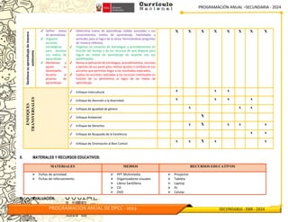 PROGRAMACIÓN ANUAL –SECUNDARIA - 2024
PROGRAMACIÓN ANUAL DE DPCC - 2024 SECUNDARIA - EBR - 2024
Gestiona
su
aprendizaje
de
manera
autónoma ✔ Define metas
de aprendizaje.
✔ Organiza
acciones
estratégicas
para alcanzar
sus metas de
aprendizaje.
✔ Monitorea y
ajusta su
desempeño
durante el
proceso de
aprendizaje.
✔ Determina metas de aprendizaje viables asociadas a sus
conocimientos, estilos de aprendizaje, habilidades y
actitudes para el logro de la tarea, formulándose preguntas
de manera reflexiva.
✔ Organiza un conjunto de estrategias y procedimientos en
función del tiempo y de los recursos de que dispone para
lograr las metas de aprendizaje de acuerdo con sus
posibilidades.
✔ Revisa la aplicación de estrategias, procedimientos, recursos
y aportes de sus pares para realizar ajustes o cambios en sus
acciones que permitan llegar a los resultados esperados.
✔ Explica las acciones realizadas y los recursos movilizados en
función de su pertinencia al logro de las metas de
aprendizaje.
X X X X X X X X
ENFOQUES
TRANSVERSALES
✔ Enfoque Intercultural x x x
✔ Enfoque de Atención a la diversidad x x x x
✔ Enfoque de Igualdad de género x x x
✔ Enfoque Ambiental X
✔ Enfoque de Derechos x X x x x
✔ Enfoque de Búsqueda de la Excelencia x x
✔ Enfoque de Orientación al Bien Común
x x X x x
X. MATERIALES Y RECURSOS EDUCATIVOS:
MATERIALES MEDIOS RECURSOS EDUCATIVOS
⮚ Fichas de actividad
⮚ Fichas de reforzamiento
⮚ PPT Multimedia
⮚ Organizadores visuales
⮚ Libros Santillana
⮚ CD
⮚ DVD
⮚ Proyector
⮚ Tableta
⮚ Laptop
⮚ Pc
⮚ Celular
XI. EVALUACIÓN.
 