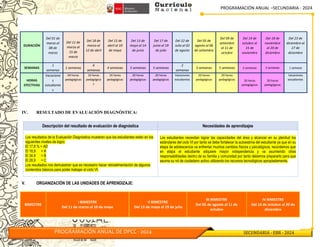 PROGRAMACIÓN ANUAL –SECUNDARIA - 2024
PROGRAMACIÓN ANUAL DE DPCC - 2024 SECUNDARIA - EBR - 2024
IV. RESULTADO DE EVALUACIÓN DIAGNÓSTICA:
Descripción del resultado de evaluación de diagnóstica Necesidades de aprendizajes
Los resultados de la Evaluación Diagnóstica muestran que los estudiantes están en los
siguientes niveles de logro:
El 17,8 % = AD
El 18,9 = A
El 34,4 = B
El 28,9 = C
Los resultados nos demuestran que es necesario hacer retroalimentación de algunos
contenidos básicos para poder trabajar el ciclo VI.
Los estudiantes necesitan lograr las capacidades del área y alcanzar en su plenitud los
estándares del ciclo VI por tanto se debe fortalecer la autoestima del estudiante ya que en su
etapa de adolescencia va enfrentar muchos cambios físicos y psicológicos, recordemos que
en etapa el estudiante adquiere mayor independencia y va asumiendo otras
responsabilidades dentro de su familia y comunidad por tanto debemos prepararlo para que
asuma su rol de ciudadano activo utilizando los recursos tecnológicos apropiadamente.
V. ORGANIZACIÓN DE LAS UNIDADES DE APRENDIZAJE:
BIMESTRE
I BIMESTRE
Del 11 de marzo al 10 de mayo
II BIMESTRE
Del 13 de mayo al 19 de julio
III BIMESTRE
Del 05 de agosto al 11 de
octubre
IV BIMESTRE
Del 14 de octubre al 20 de
diciembre
DURACIÓN
Del 01 de
marzo al
08 de
marzo
Del 11 de
marzo al
15 de
marzo
Del 18 de
marzo al
12 de abril
Del 15 de
abril al 10
de mayo
Del 13 de
mayo al 14
de junio
Del 17 de
junio al 19
de julio
Del 22 de
Julio al 02
de agosto
Del 05 de
agosto al 06
de setiembre
Del 09 de
setiembre
al 11 de
octubre
Del 14 de
octubre al
15 de
noviembre
Del 18 de
noviembre
al 20 de
diciembre
Del 23 de
diciembre al
27 de
diciembre
SEMANAS
1
semanas
1 semanas
4
semanas
4 semanas 5 semanas 5 semanas
2
semanas
5 semanas 5 semanas 5 semanas 5 semanas 1 semana
HORAS
EFECTIVAS
Vacacione
s
estudiante
s
04 horas
pedagógicas
16 horas
pedagógica
s
16 horas
pedagógicas
20 horas
pedagógicas
20 horas
pedagógicas
Vacaciones
estudiantes
20 horas
pedagógicas
20 horas
pedagógicas 20 horas
pedagógicas
20 horas
pedagógicas
Vacaciones
estudiantes
 