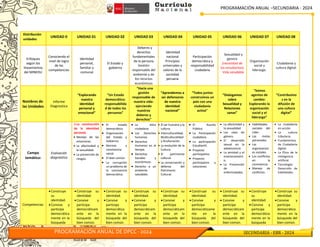 PROGRAMACIÓN ANUAL –SECUNDARIA - 2024
PROGRAMACIÓN ANUAL DE DPCC - 2024 SECUNDARIA - EBR - 2024
Distribución
unidades
UNIDAD 0 UNIDAD 01 UNIDAD 02 UNIDAD 03 UNIDAD 04 UNIDAD 05 UNIDAD 06 UNIDAD 07 UNIDAD 08
Enfoques
según los
lineamientos
del MINEDU
Conociendo el
nivel de logro
de las
competencias
Identidad
personal,
familiar y
comunal
El Estado y
gobierno
Deberes y
derechos
fundamentales
de la persona
Gestión
responsable del
ambiente y de
los recursos
económicos
Identidad
nacional
Principios
universales y
valores de la
sociedad
peruana
Participación
democrática y
responsabilidad
ciudadana
Sexualidad y
genero
(necesidad de
los estudiantes)
Vida saludable
Organización
social y
liderazgo.
Ciudadanía y
cultura digital.
Nombres de
las Unidades
Informe
Diagnostica
“Explorando
nuestra
identidad
personal y
emocional”
“Un Estado
democrático:
responsabilida
d de todos los
peruanos"
“Hacia una
gestión
responsable de
nuestra vida:
ejerciendo
nuestros
deberes y
derechos”
“Aprendemos a
ser defensores
de nuestra
identidad
nacional”
“Todos juntos
construimos un
país con una
ciudadanía
activa”
“Dialogamos
sobre
Sexualidad y
Relaciones
sanas”
“Somos
agentes de
cambio:
Explorando la
organización
social y el
liderazgo”
“Contribuimo
s en la
difusión de
una cultura
digital”
Campo
temático:
Evaluación
diagnóstica
1.La construcción
de la identidad
personal.
 Manejo de las
emociones.
 La afectividad y
la sexualidad.
 La prevención de
riesgos.
 El estado
democrático.
 Organización
del Estado y
Gobierno.
 Normas y
convivencia
social.
 El bien común.
 La corrupción
un problema de
la convivencia
democrática.
 La ética
ciudadana.
 Los Derechos
humanos.
 Derechos
Humanos en el
tiempo.
 Derechos
Sociales y
económicos.
 Derecho a un
ambiente
saludable.
 El ser humano y la
cultura.
 Interculturalidad,
Multiculturalidad
y Aculturación.
 La evolución de la
Cultura.
 El patrimonio
cultural.
 La conservación y
defensa del
Patrimonio
Cultural.
 El Asunto
Público.
 La Participación
ciudadana.
 La participación
Estudiantil.
 Proyecto
participativo.
 Proyecto
participativo y
soluciones.
 La afectividad y
la sexualidad.
 Los roles de
género.
 El desarrollo
sexual en la
adolescencia.
 La amistad y el
enamoramient
o.
 La Prevención
de
enfermedades.
 Habilidades
sociales del
Líder.
 Las metas
personales.
 Las
organizacion
es sociales.
 Los conflictos
en la
convivencia.
 Manejo de
conflictos.
 La ciudadanía
en acción.
 La cultura
tributaria.
 Fundamentos
de Ciudadanía
digital.
 La Ética de la
inteligencia
artificial.
 Tecnología:
Desarrollo de
habilidades.
Competencias
:
 Construye
su
identidad.
 Convive y
participa
democrática
mente en la
búsqueda
 Construye su
identidad.
 Convive y
participa
democráticam
ente en la
búsqueda del
bien común.
 Construye su
identidad.
 Convive y
participa
democrática
mente en la
búsqueda del
bien común.
 Construye su
identidad.
 Convive y
participa
democráticam
ente en la
búsqueda del
bien común.
 Construye su
identidad.
 Convive y
participa
democráticam
ente en la
búsqueda del
bien común.
 Construye su
identidad.
 Convive y
participa
democráticame
nte en la
búsqueda del
bien común.
 Construye su
identidad.
 Convive y
participa
democráticam
ente en la
búsqueda del
bien común.
 Construye
su
identidad.
 Convive y
participa
democrática
mente en la
búsqueda
 Construye su
identidad.
 Convive y
participa
democrática
mente en la
búsqueda del
bien común.
 