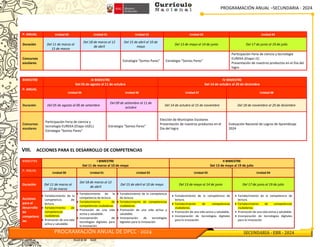 PROGRAMACIÓN ANUAL –SECUNDARIA - 2024
PROGRAMACIÓN ANUAL DE DPCC - 2024 SECUNDARIA - EBR - 2024
P. ANUAL Unidad 00 Unidad 01 Unidad 02 Unidad 03 Unidad 04
Duración Del 11 de marzo al
15 de marzo
Del 18 de marzo al 12
de abril
Del 15 de abril al 10 de
mayo
Del 13 de mayo al 14 de junio Del 17 de junio al 19 de julio
Concursos
escolares
Estrategia “Somos Pares” Estrategia “Somos Pares”
Participación Feria de ciencia y tecnología
EUREKA (Etapa I.E)
Presentación de nuestros productos en el Dia del
logro
BIMESTRE III BIMESTRE
Del 05 de agosto al 11 de octubre
IV BIMESTRE
Del 14 de octubre al 20 de diciembre
P. ANUAL
Unidad 05 Unidad 06 Unidad 07 Unidad 08
Duración Del 05 de agosto al 06 de setiembre
Del 09 de setiembre al 11 de
octubre
Del 14 de octubre al 15 de noviembre Del 18 de noviembre al 20 de diciembre
Concursos
escolares
Participación Feria de ciencia y
tecnología EUREKA (Etapa UGEL)
Estrategia “Somos Pares”
Estrategia “Somos Pares”
Elección de Municipios Escolares
Presentación de nuestros productos en el
Dia del logro
Evaluación Nacional de Logros de Aprendizaje
2024
VIII. ACCIONES PARA EL DESARROLLO DE COMPETENCIAS
BIMESTRE I BIMESTRE
Del 11 de marzo al 10 de mayo
II BIMESTRE
Del 13 de mayo al 19 de julio
P. ANUAL
Unidad 00 Unidad 01 Unidad 02 Unidad 03 Unidad 04
Duración Del 11 de marzo al
15 de marzo
Del 18 de marzo al 12
de abril
Del 15 de abril al 10 de mayo Del 13 de mayo al 14 de junio Del 17 de junio al 19 de julio
Acciones
para el
desarrollo
de
competenc
ias
 Fortalecimiento de la
competencia de
lectura.
 Fortalecimiento de
competencias
ciudadanas.
 Promoción de una vida
activa y saludable.
 Fortalecimiento de la
competencia de lectura.
 Fortalecimiento de
competencias ciudadanas.
 Promoción de una vida
activa y saludable.
 Incorporación de
tecnologías digitales para
la innovación
 Fortalecimiento de la competencia
de lectura.
 Fortalecimiento de competencias
ciudadanas.
 Promoción de una vida activa y
saludable.
 Incorporación de tecnologías
digitales para la innovación
 Fortalecimiento de la competencia de
lectura.
 Fortalecimiento de competencias
ciudadanas.
 Promoción de una vida activa y saludable.
 Incorporación de tecnologías digitales
para la innovación
 Fortalecimiento de la competencia de
lectura.
 Fortalecimiento de competencias
ciudadanas.
 Promoción de una vida activa y saludable.
 Incorporación de tecnologías digitales
para la innovación
 