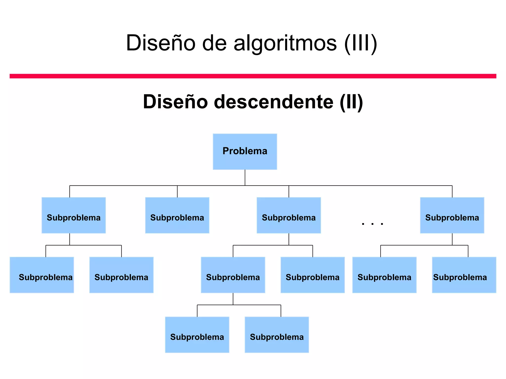 Diseño de algoritmos (III)

                       Diseño descendente (II)

                                             Problema




     Subproblema            Subproblema                 Subproblema
                                                                          ...           Subproblema




Subproblema   Subproblema                 Subproblema       Subproblema   Subproblema    Subproblema




                                Subproblema       Subproblema
 