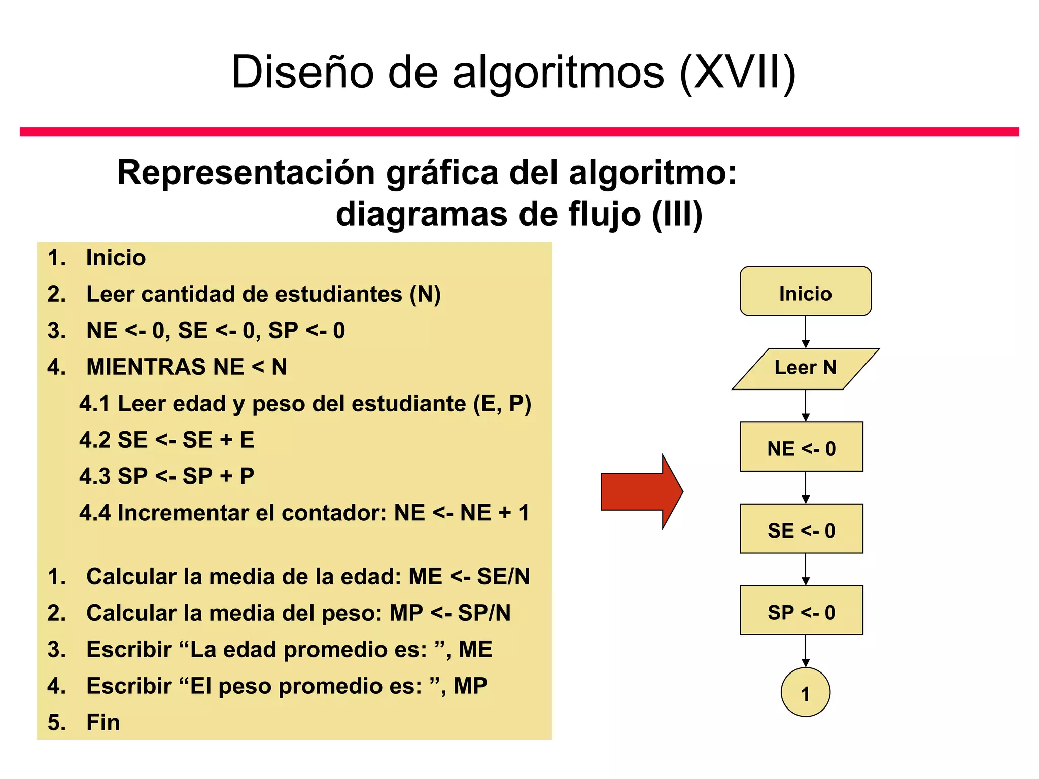 Diseño de algoritmos (XVII)

      Representación gráfica del algoritmo:
                  diagramas de flujo (III)
1. Inicio
2. Leer cantidad de estudiantes (N)              Inicio
3. NE <- 0, SE <- 0, SP <- 0
4. MIENTRAS NE < N                              Leer N
   4.1 Leer edad y peso del estudiante (E, P)
   4.2 SE <- SE + E                             NE <- 0
   4.3 SP <- SP + P
   4.4 Incrementar el contador: NE <- NE + 1
                                                SE <- 0

1. FIN-MIENTRAS
   Calcular la media de la edad: ME <- SE/N
2. Calcular la media del peso: MP <- SP/N       SP <- 0
3. Escribir “La edad promedio es: ”, ME
4. Escribir “El peso promedio es: ”, MP            1
5. Fin
 