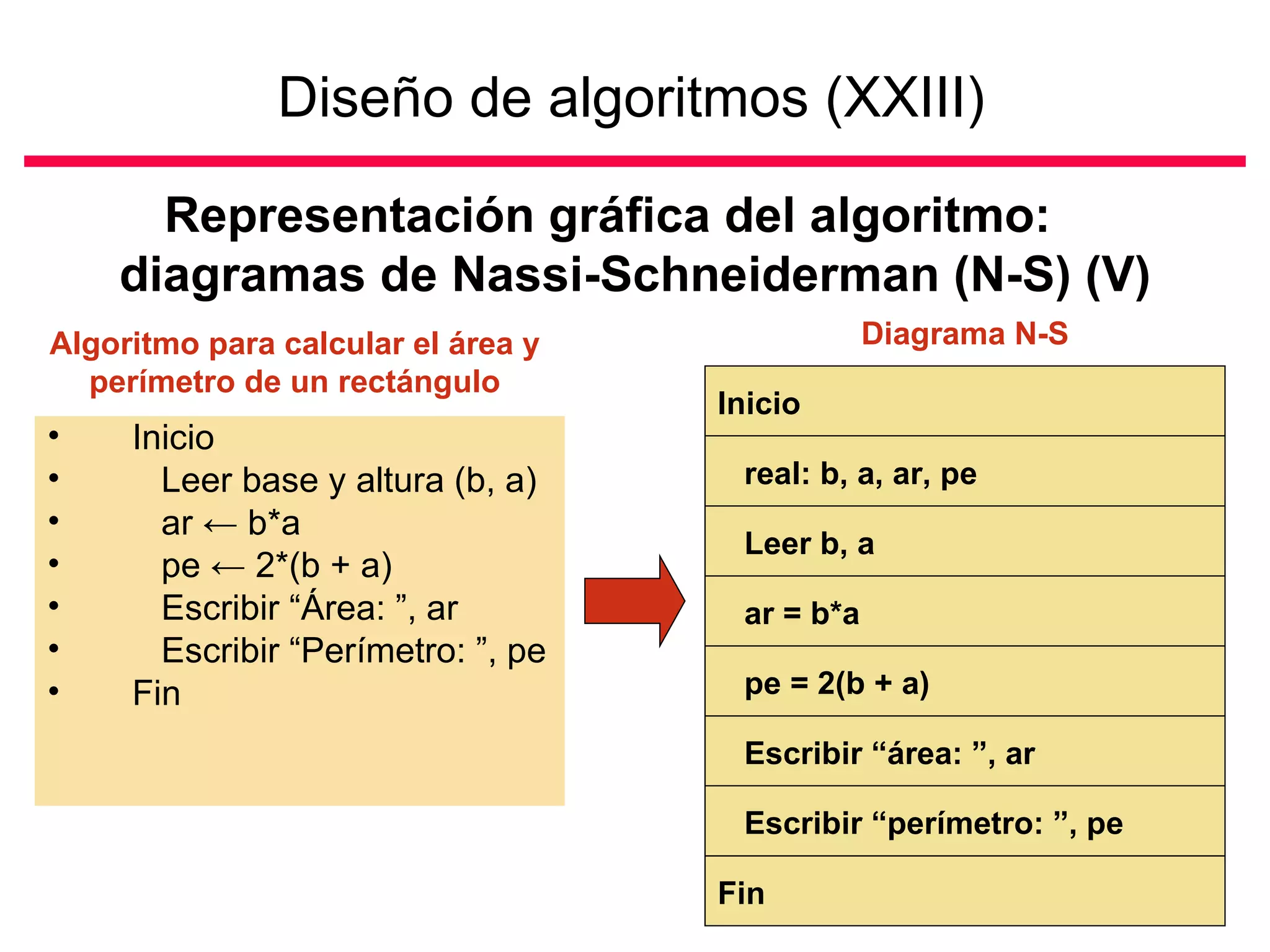 Diseño de algoritmos (XXIII)

      Representación gráfica del algoritmo:
    diagramas de Nassi-Schneiderman (N-S) (V)
Algoritmo para calcular el área y               Diagrama N-S
  perímetro de un rectángulo
                                    Inicio
•    Inicio
•      Leer base y altura (b, a)     real: b, a, ar, pe
•      ar ← b*a
                                     Leer b, a
•      pe ← 2*(b + a)
•      Escribir “Área: ”, ar         ar = b*a
•      Escribir “Perímetro: ”, pe
•    Fin                             pe = 2(b + a)

                                     Escribir “área: ”, ar

                                     Escribir “perímetro: ”, pe

                                    Fin
 