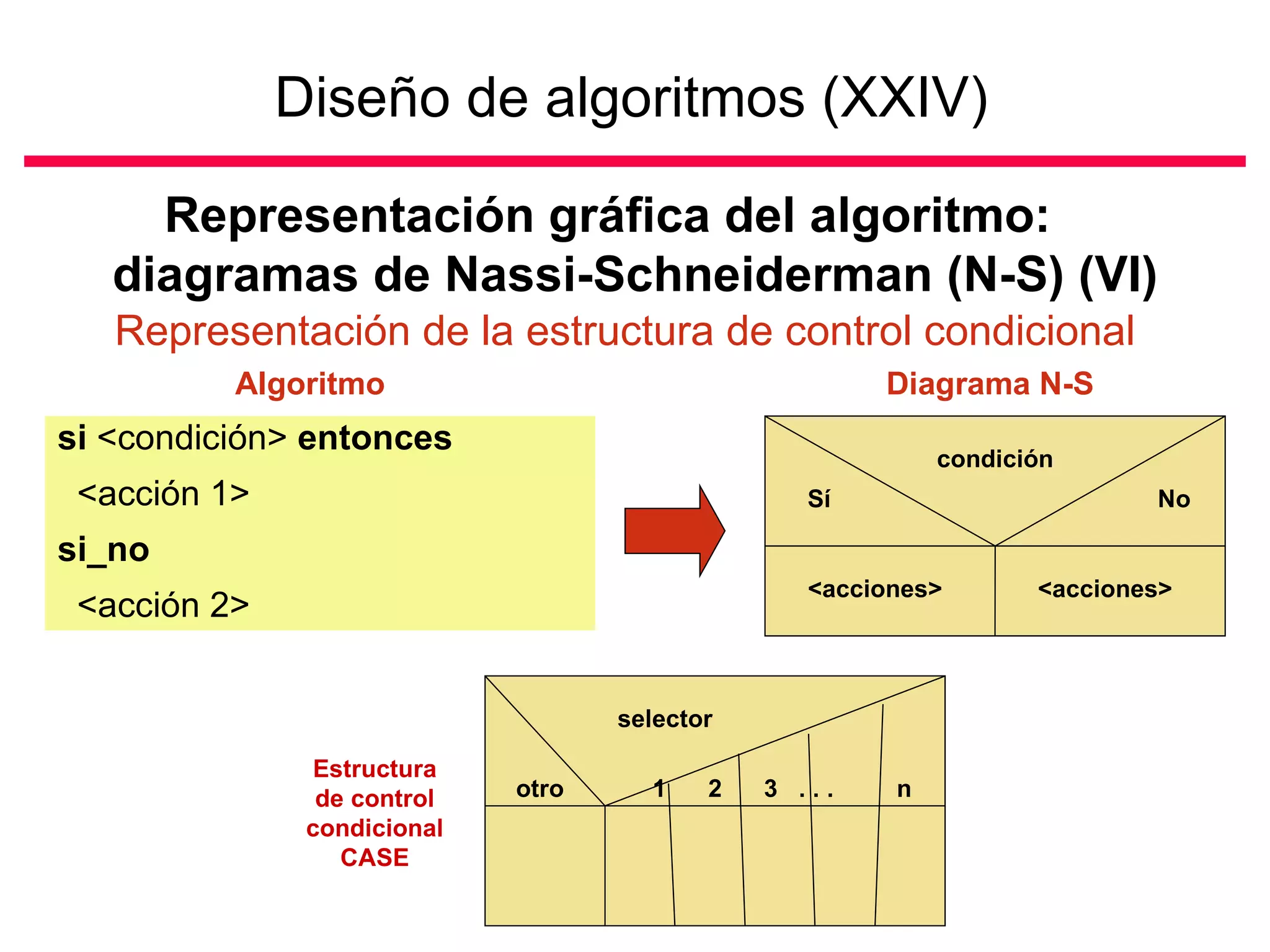 Diseño de algoritmos (XXIV)

     Representación gráfica del algoritmo:
   diagramas de Nassi-Schneiderman (N-S) (VI)
   Representación de la estructura de control condicional
          Algoritmo                                    Diagrama N-S
si <condición> entonces
                                                            condición
 <acción 1>                                       Sí                       No

si_no
                                                  <acciones>       <acciones>
 <acción 2>


                                    selector

                Estructura
                de control   otro     1    2   3 ...    n
               condicional
                  CASE
 