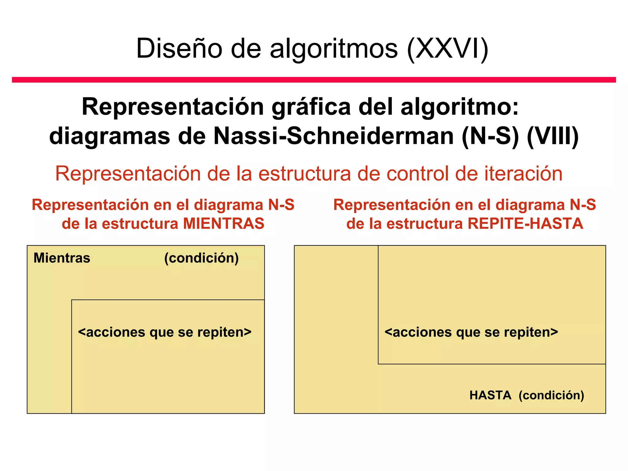 Diseño de algoritmos (XXVI)

     Representación gráfica del algoritmo:
  diagramas de Nassi-Schneiderman (N-S) (VIII)
   Representación de la estructura de control de iteración
Representación en el diagrama N-S   Representación en el diagrama N-S
   de la estructura MIENTRAS         de la estructura REPITE-HASTA

Mientras          (condición)




      <acciones que se repiten>           <acciones que se repiten>



                                                      HASTA (condición)
 