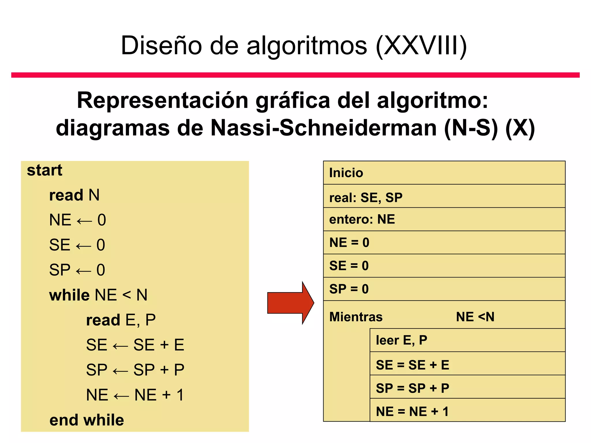 Diseño de algoritmos (XXVIII)

      Representación gráfica del algoritmo:
    diagramas de Nassi-Schneiderman (N-S) (X)
start                        Inicio
   read N                    real: SE, SP
   NE ← 0                    entero: NE

   SE ← 0                    NE = 0

   SP ← 0                    SE = 0
                             SP = 0
   while NE < N
        read E, P            Mientras               NE <N

        SE ← SE + E                   leer E, P

        SP ← SP + P                   SE = SE + E
                                      SP = SP + P
        NE ← NE + 1
                                      NE = NE + 1
   end while
 