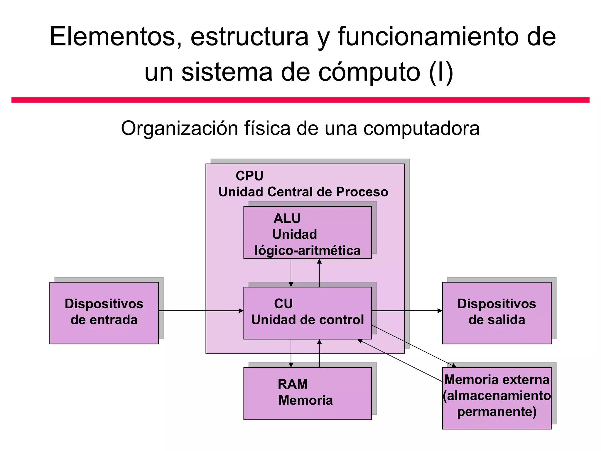 Elementos, estructura y funcionamiento de
       un sistema de cómputo (I)

         Organización física de una computadora

                     CPU
                   Unidad Central de Proceso
                           ALU
                           Unidad
                        lógico-aritmética


 Dispositivos             CU                     Dispositivos
  de entrada           Unidad de control          de salida



                           RAM                 Memoria externa
                           Memoria             (almacenamiento
                                                  permanente)
 
