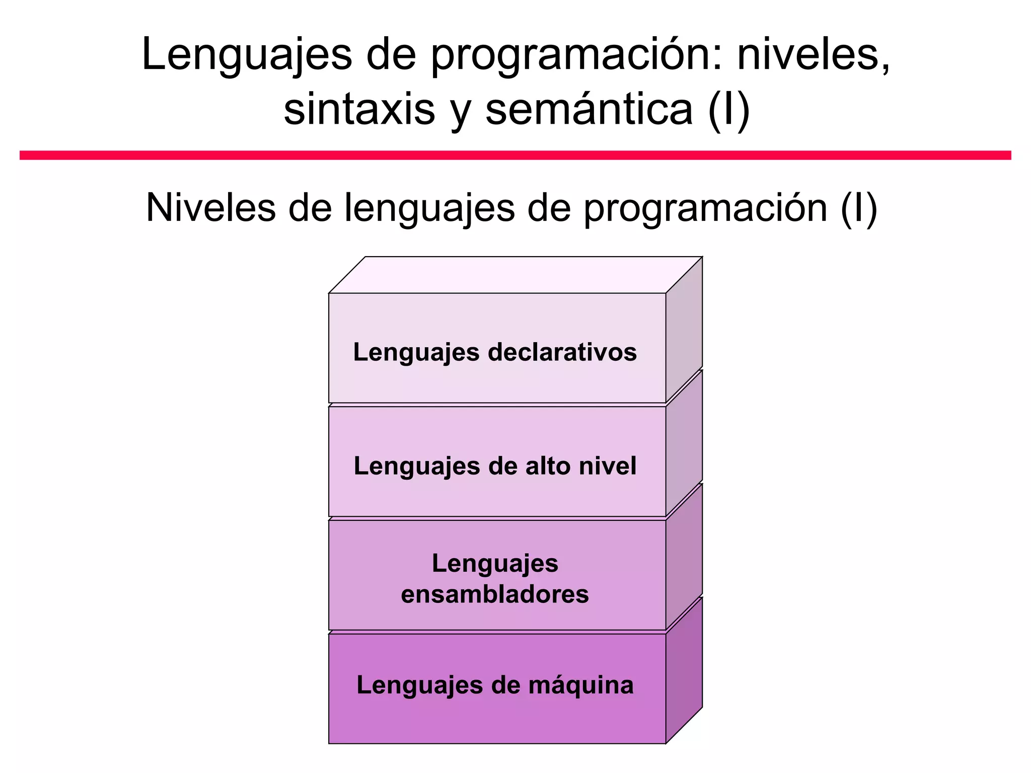 Lenguajes de programación: niveles,
      sintaxis y semántica (I)

Niveles de lenguajes de programación (I)


           Lenguajes declarativos



           Lenguajes de alto nivel


                Lenguajes
              ensambladores


           Lenguajes de máquina
 