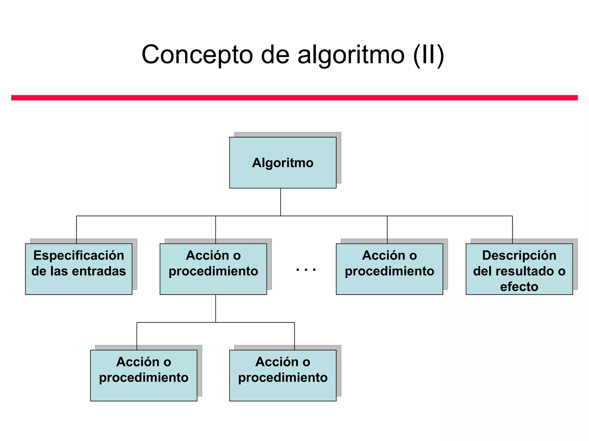 Concepto de algoritmo (II)


                                Algoritmo




Especificación         Acción o                  Acción o      Descripción
de las entradas     procedimiento     ...     procedimiento   del resultado o
                                                                   efecto




             Acción o            Acción o
          procedimiento       procedimiento
 