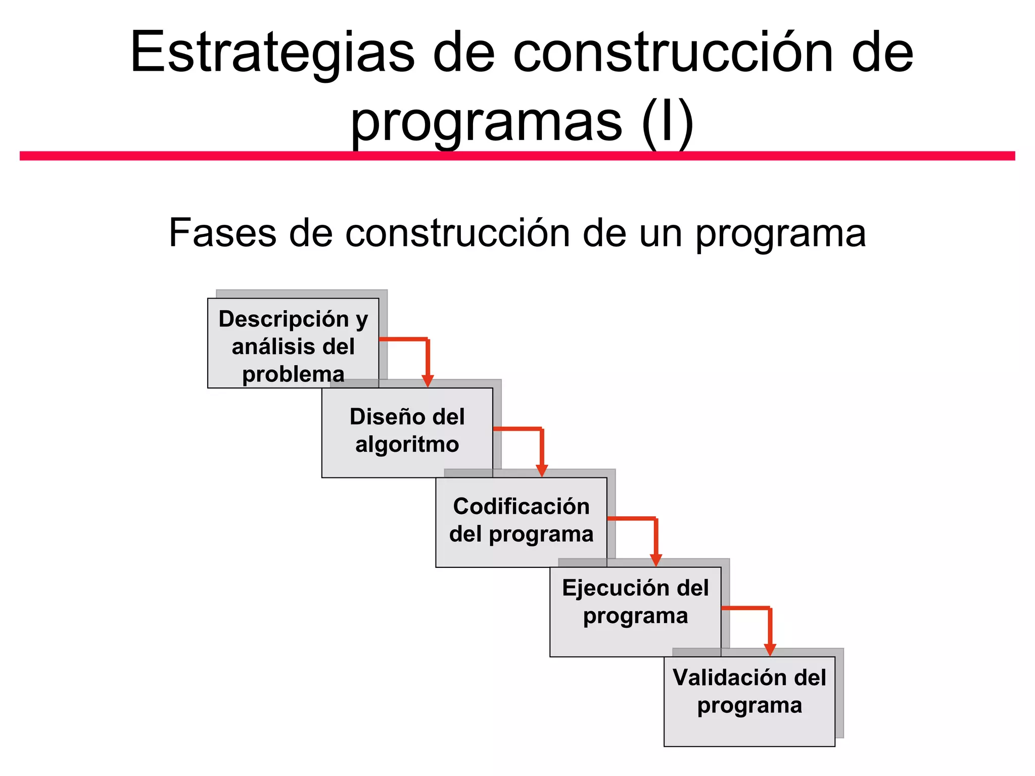 Estrategias de construcción de
         programas (I)
 Fases de construcción de un programa

   Descripción y
    análisis del
     problema
              Diseño del
              algoritmo

                      Codificación
                      del programa

                               Ejecución del
                                 programa

                                        Validación del
                                          programa
 