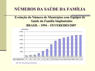 NÚMEROS DA SAÚDE DA FAMÍLIA Evolução do Número de Municípios com Equipes de Saúde da Família Implantadas BRASIL - 1994 – FEVEREIRO/2007                                                                       1999 1998                                                                     1999 1998 